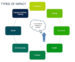 impacts of