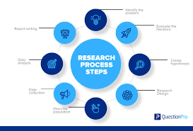 research process