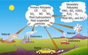 air pollutants