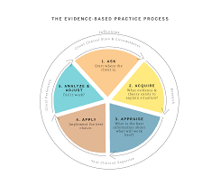 evidence based practice