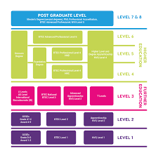 levels of education