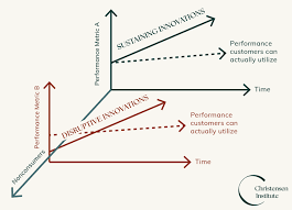 christensen disruptive innovation