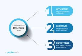 types of research