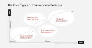 innovation in business examples