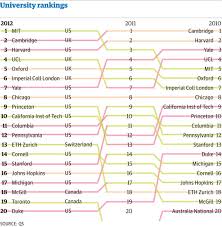 top 100 universities in the world