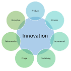different types of innovation