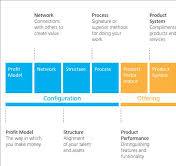 doblin 10 types of innovation