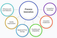 process innovation examples