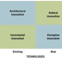 4 types of innovation