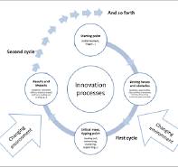 innovation development