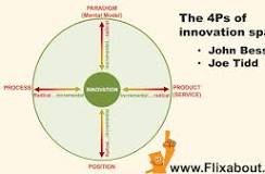 position innovation