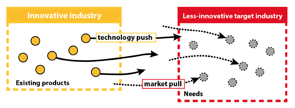 cross industry innovation