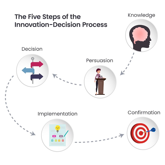 innovation decision process