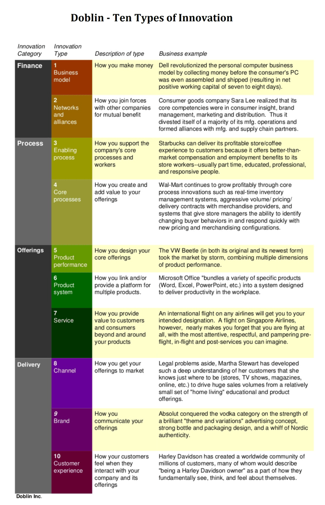 types of innovation in entrepreneurship