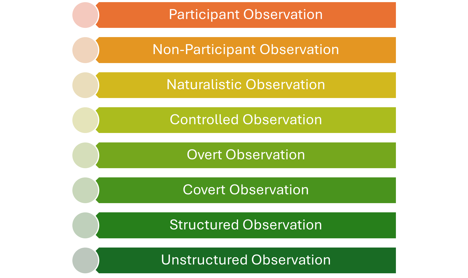 non participant observation