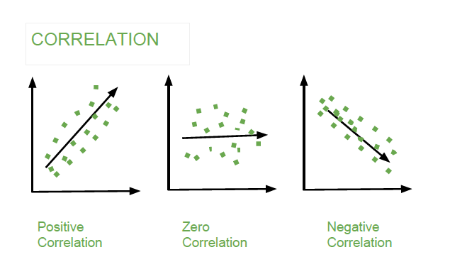 correlation study