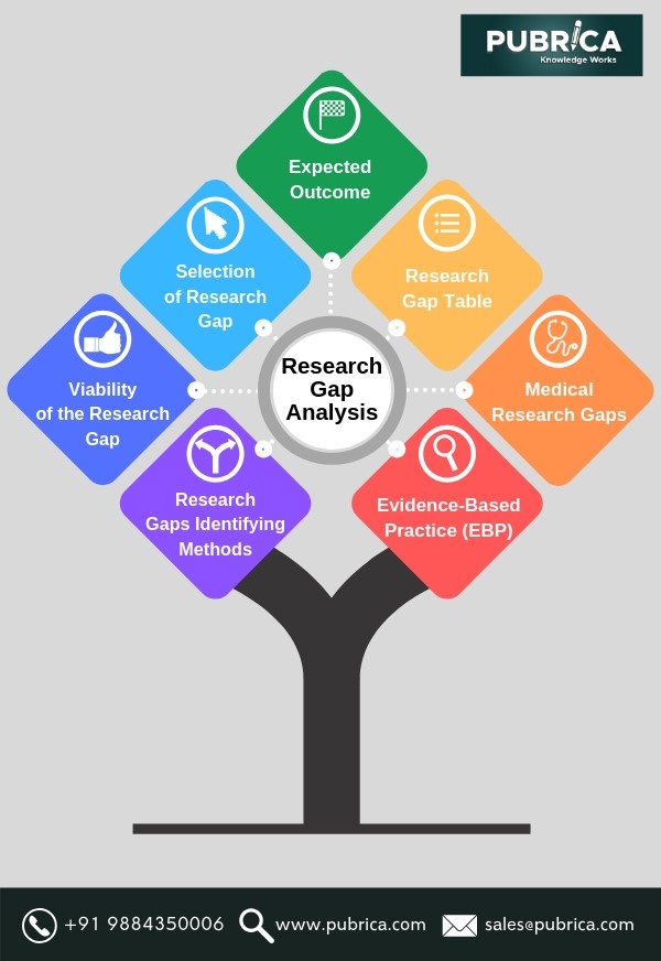 research gap