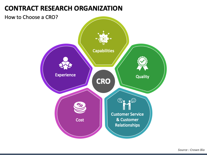 clinical research organization