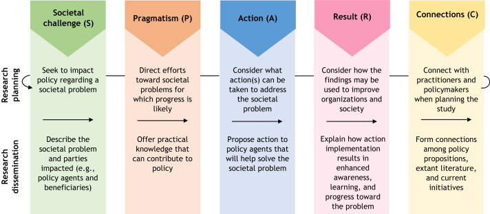 research policy
