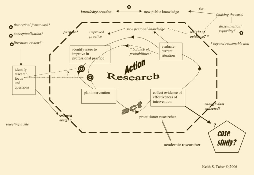 action research methodology