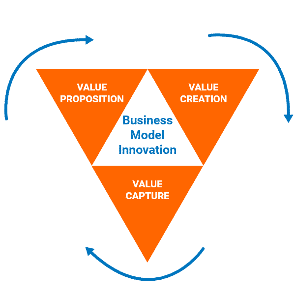 business innovation