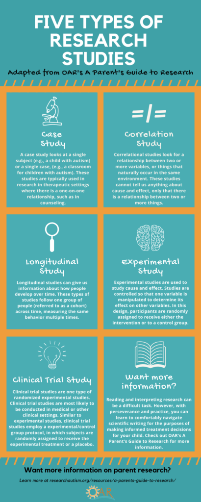 different types of research